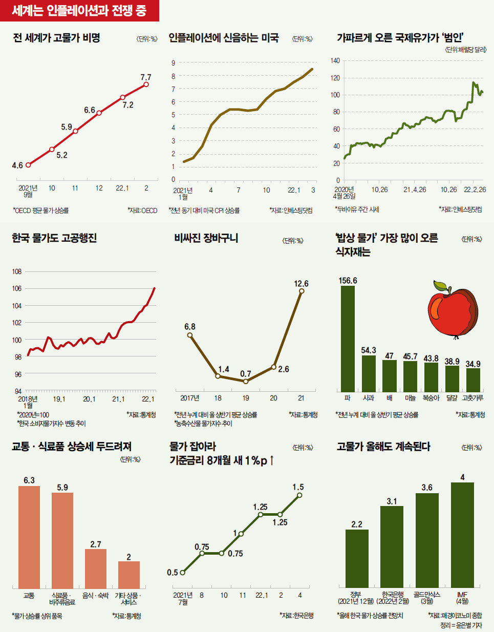  인플레이션 파도에 올라야