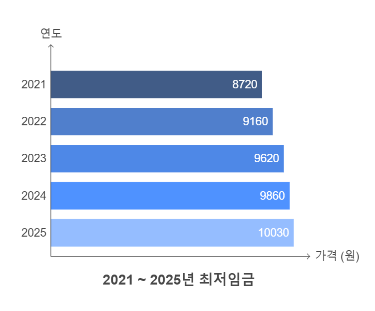 2021년 ~2025년 최저시급 변동 그래프