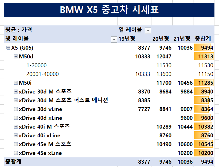 BMW X5 중고차 가격 시세표