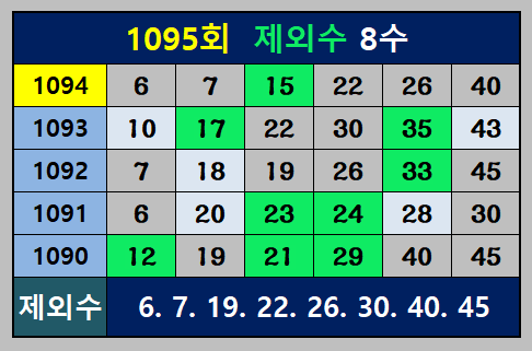 1095회 제외수