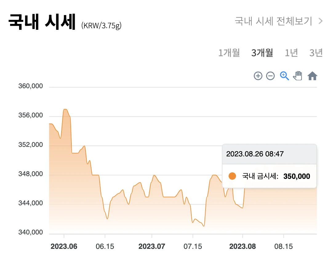 국내 / 국제 금 시세 차트