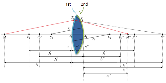 lens makers formula