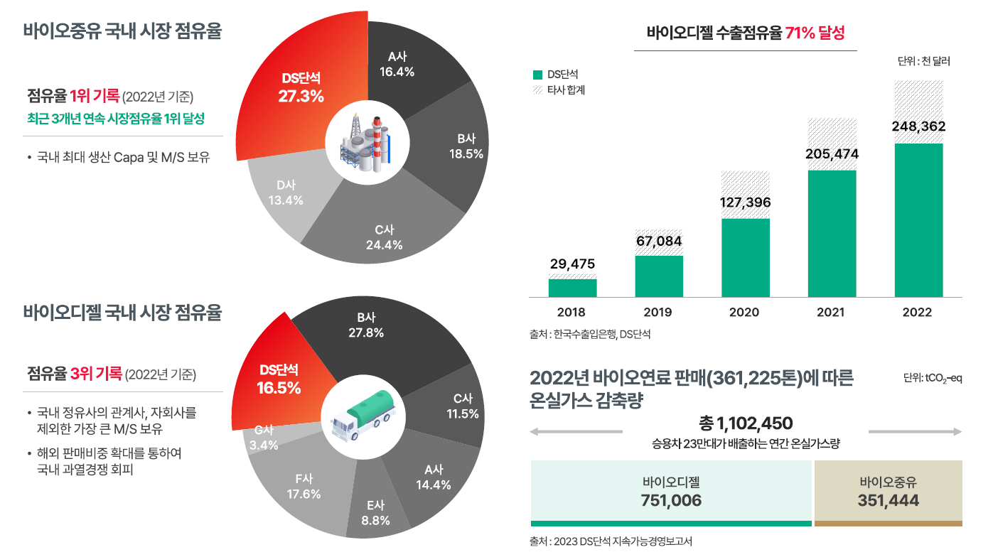 국내 최대 시장 점유율 확보