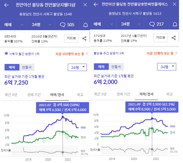 천안 대장아파트 가격