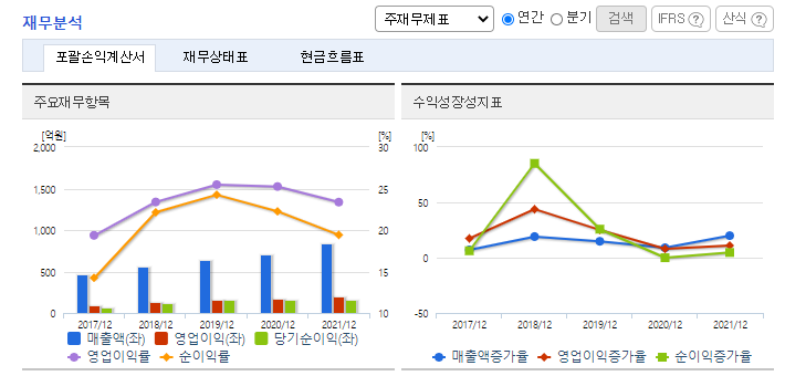 포괄손익계산서