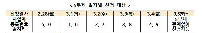 5부제