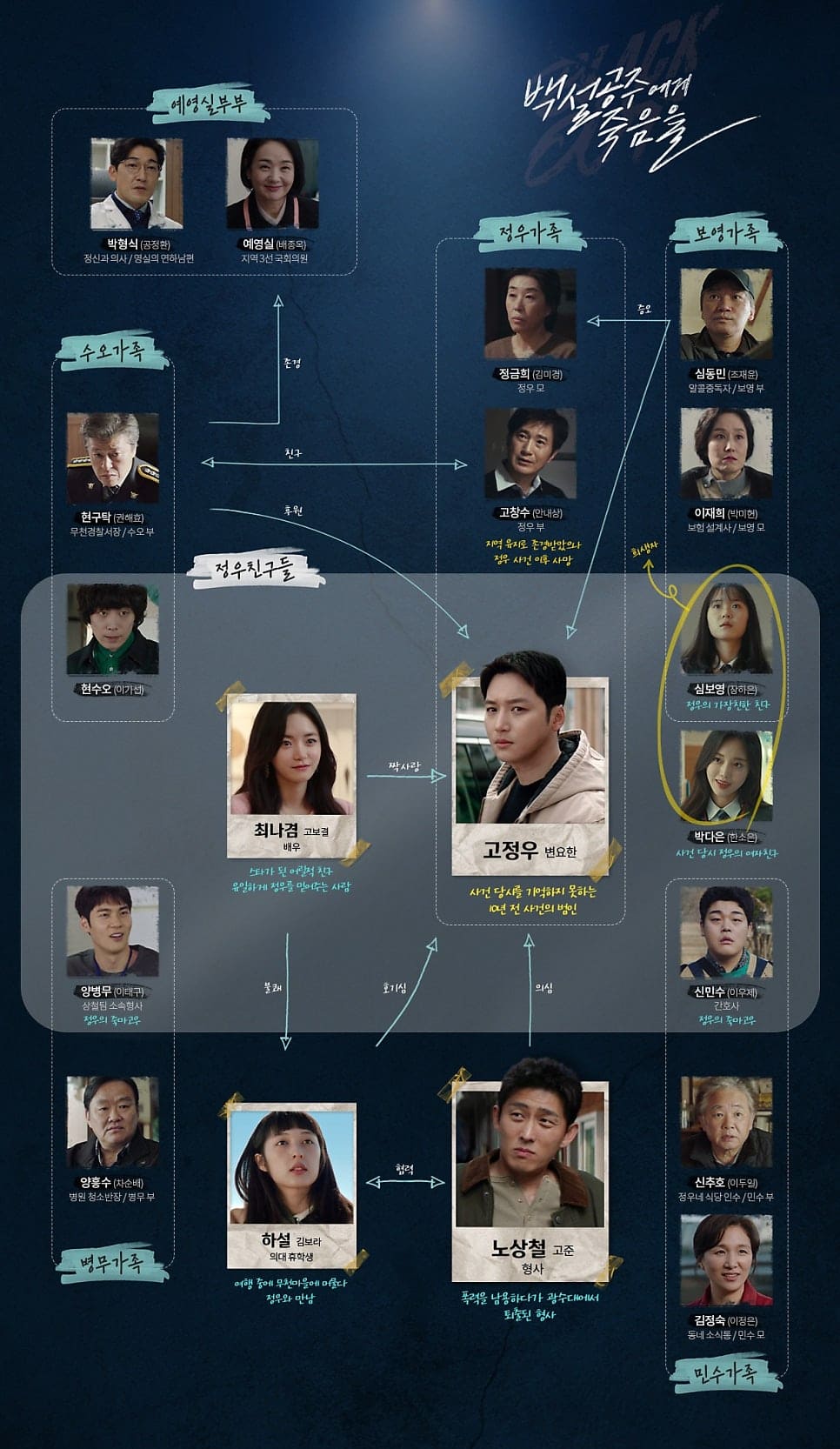 백설공주에게 죽음을 인물관계도