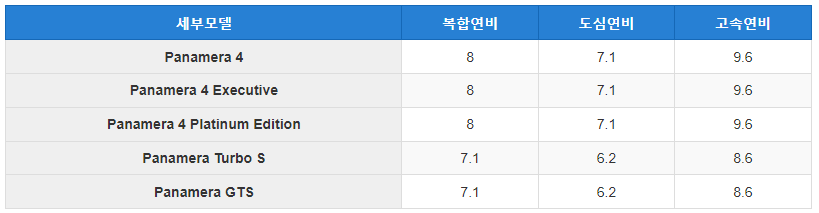 포르쉐 파나메라 연비표