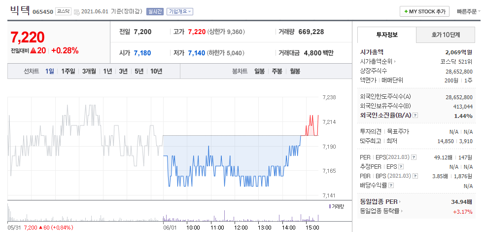 빅텍 주식 거래량 거래대금 확인 가능한 주가정보