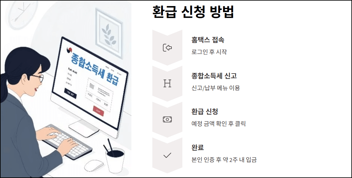 환급 신청 방법