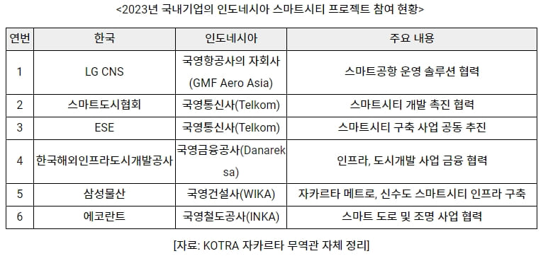 인도네시아 스마트시티 시장&#44; 2028년까지 연 평균 14.9% 성장 전망...&quot;새로운 기회&quot;