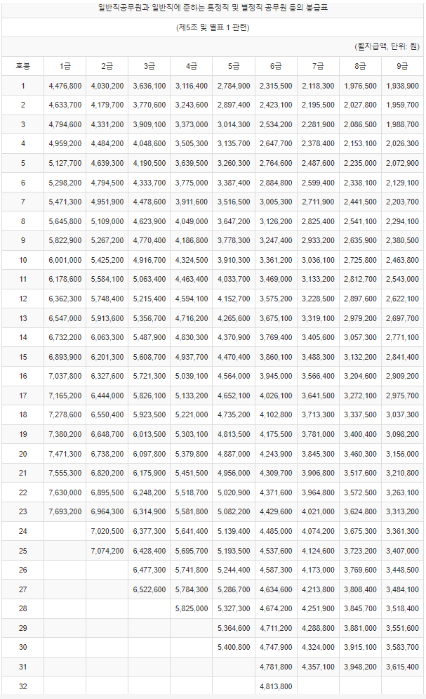 2025년 공무원 봉급표