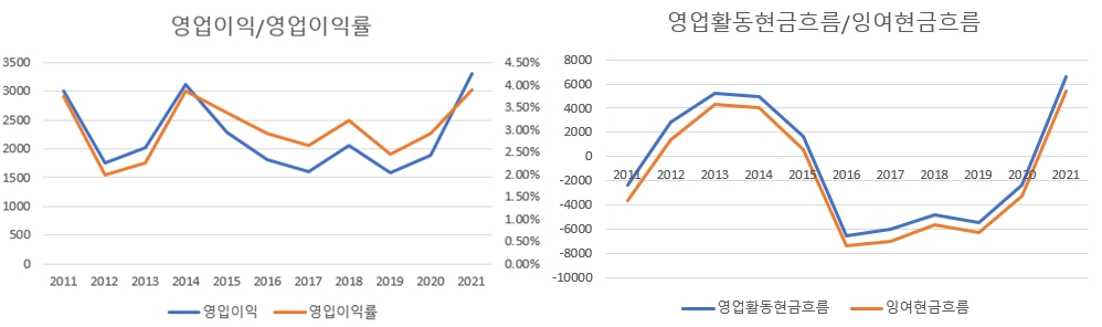 아처다니엘스미들랜드-실적