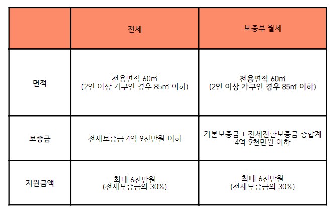 장기안심주택