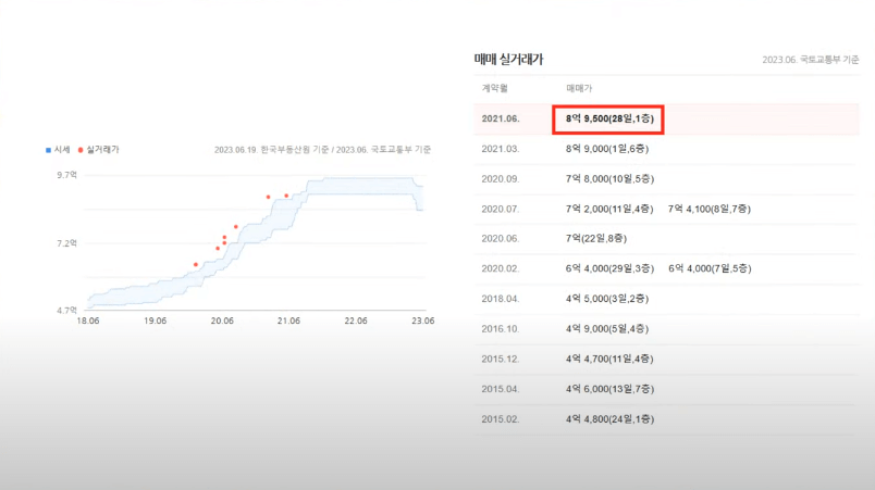 응암푸르지오 매매실거래가