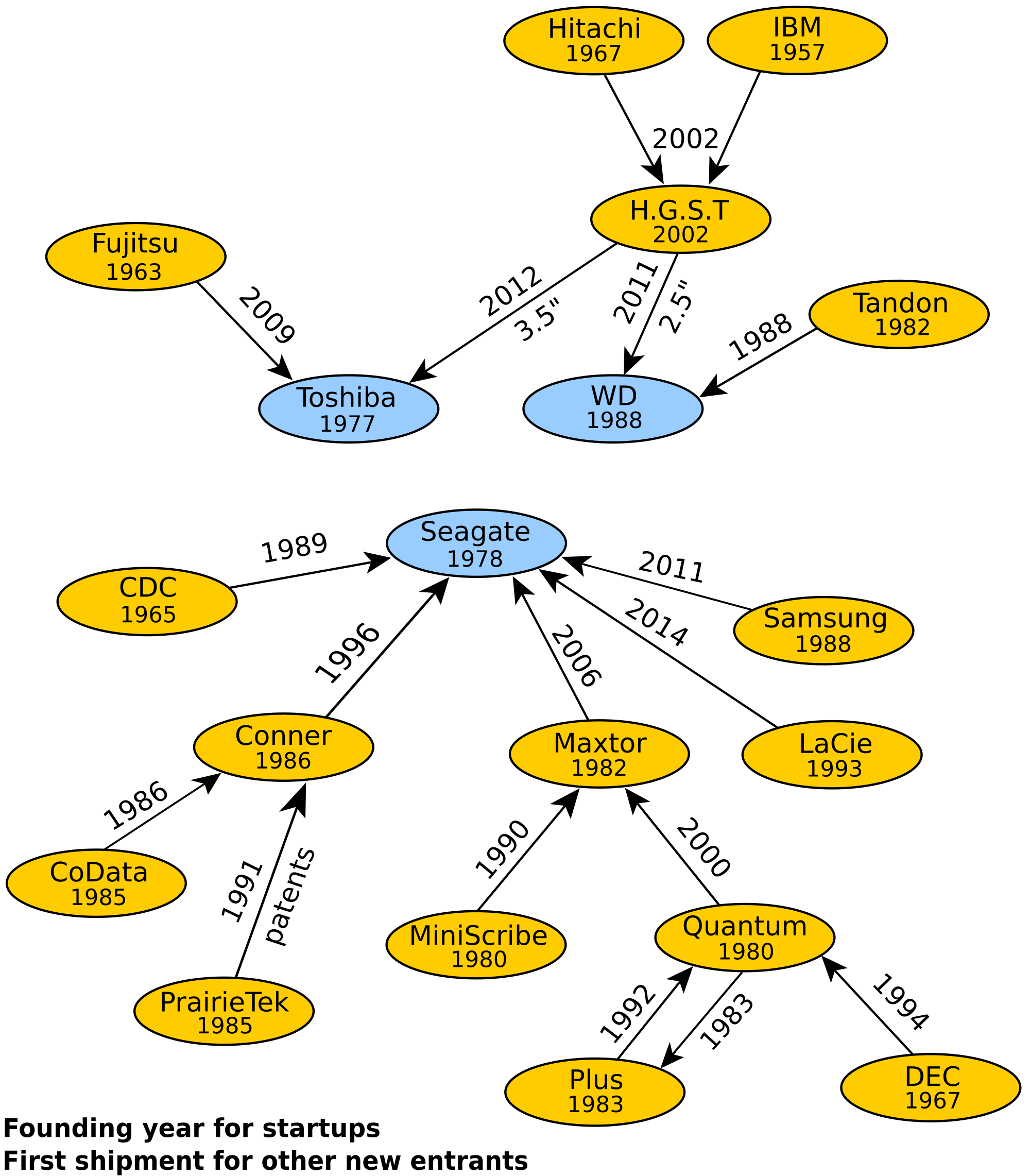 웨스턴 디지털(WD) 하드디스크 VS 씨게이트(seagate) 하드디스크