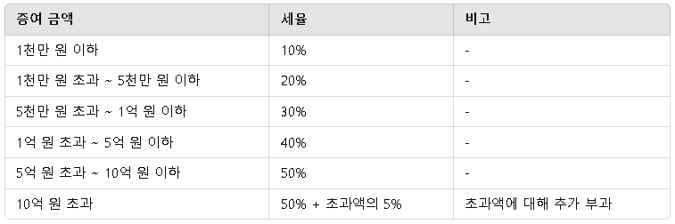 직계존비속 간 증여 세율