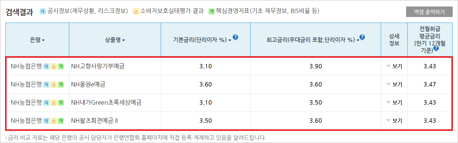 NH농협은행의 정기예금 상품 금리 순서로 NH고향사랑기부예금이 최고 3.90%로 가장 높은 금리를 제공