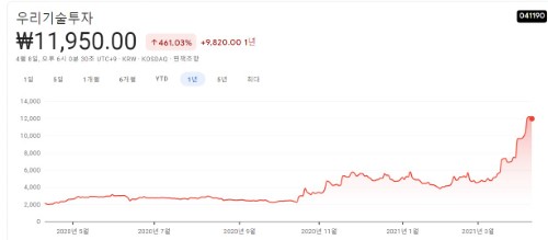 비트코인-관련주식