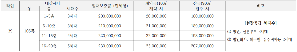 부평-신일해피트리-더루츠-전세보증금