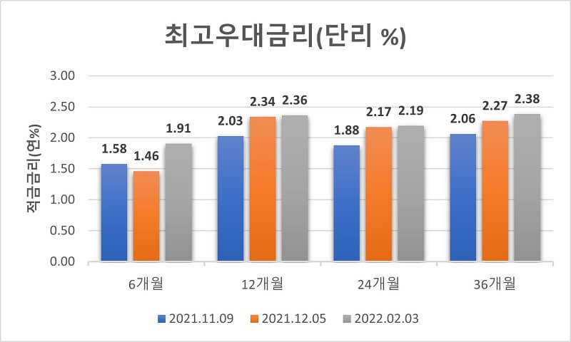 2022년-2월-우대금리-평균-비교-그래프로-계속-상승하는-양상