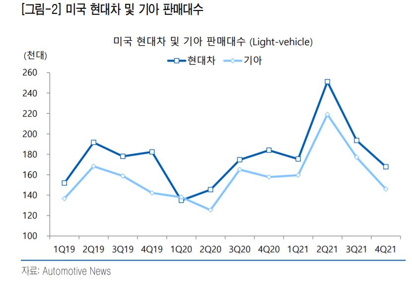 현대차 미국 판매실적