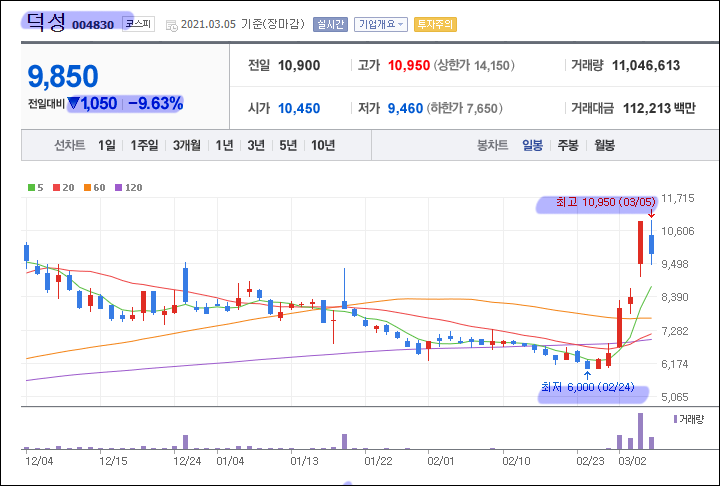 덕성 주가