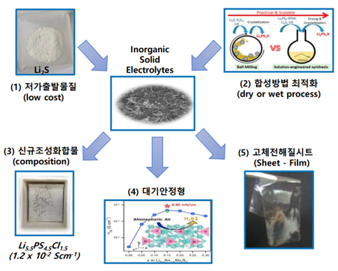  전고체배터리(ASSB) : 황화물계 고체전해질, 대기 안정형