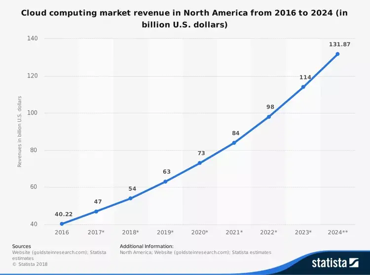 cloud computing market 2016-2024