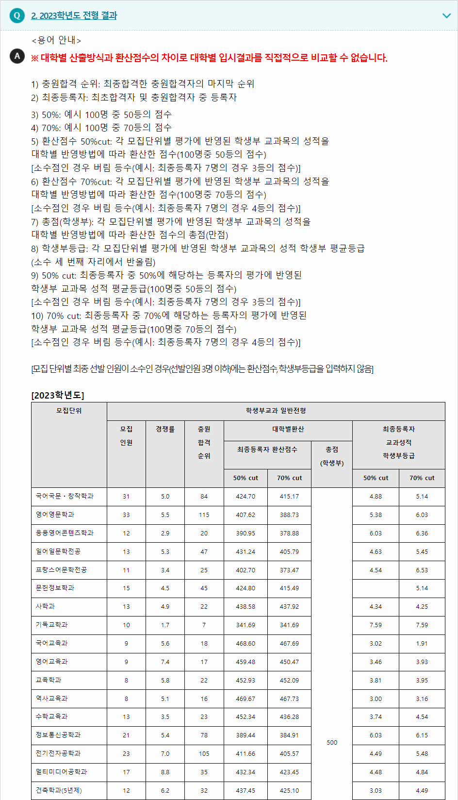 2023학년도 한남대학교 학생부교과전형 전형 결과