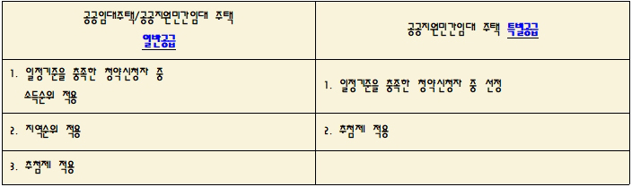  역세권 청년 임대주택, 신혼부부 2탄 서두르세요!!입주자 선정기준