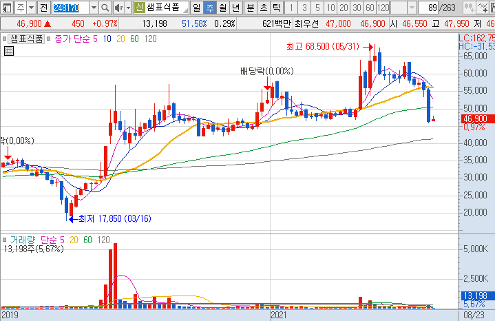 샘표식품-주가-흐름-차트