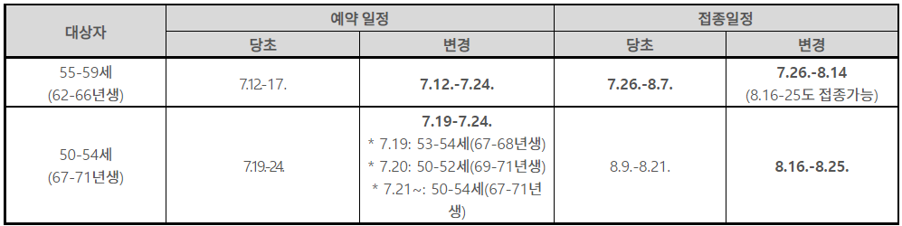  백신 예약 5부제 검토, 언제부터 시행 | 변경된 50대 사전예약과 접종 시기