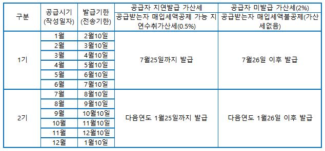 지연발급 가산세 세금계산서 발급기한 지연발급과