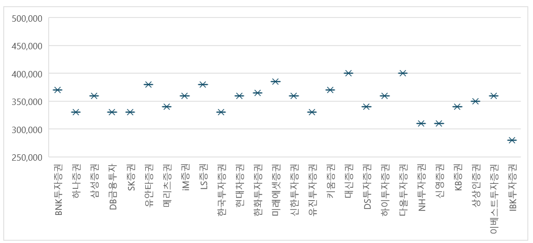 현대차 증권사 별 목표 주가