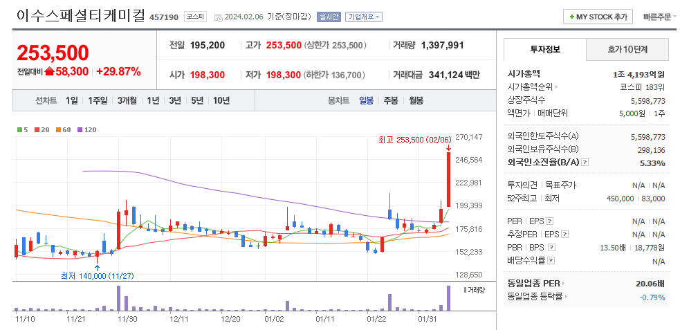 이수스페셜케미컬 일봉차트