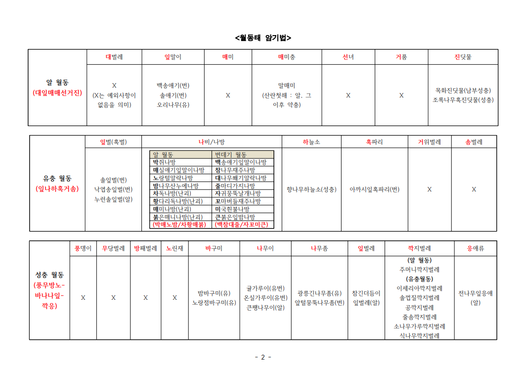  해충 월동태, 발생횟수 암기법