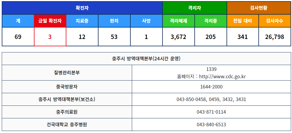  충주시 67번 68번 69번 코로나19 확진자 발생 동선은?