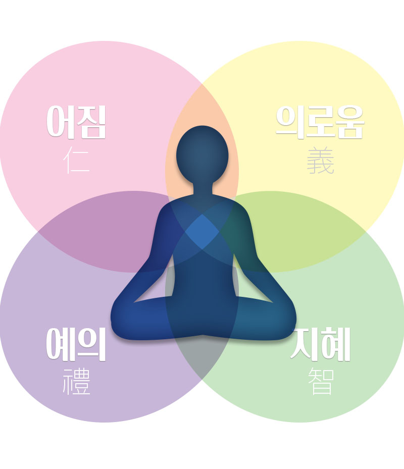인의예지(仁義禮智)