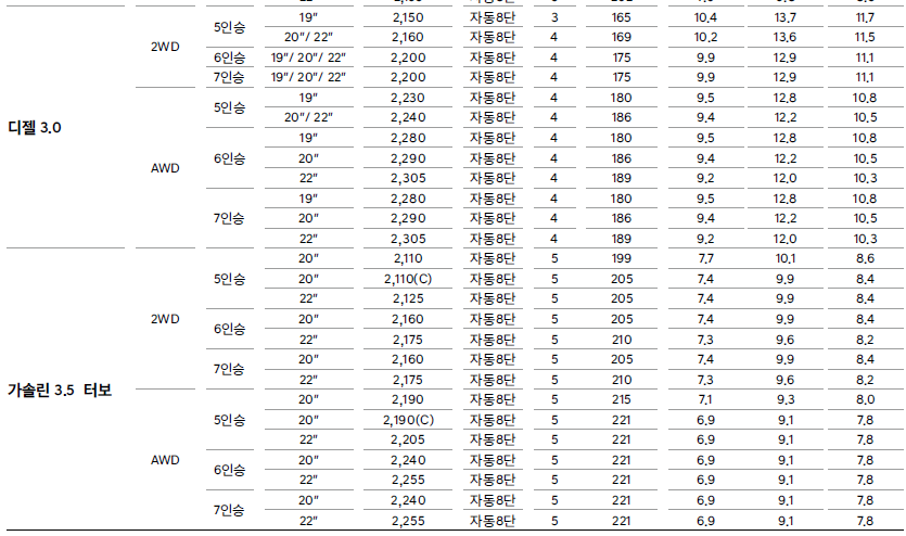 제네시스 GV80 연비표