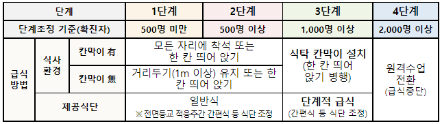 사회적 거리두기 4단계 초중고 학생 급식 기준