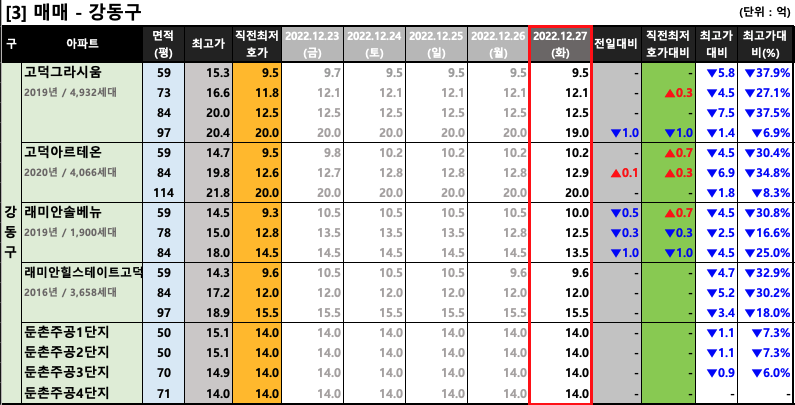 강동구 매매 최저 호가