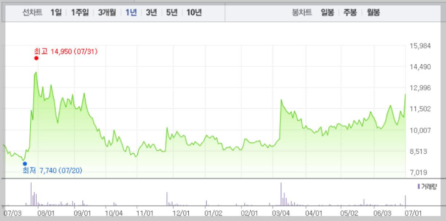 대봉엘에스-차트