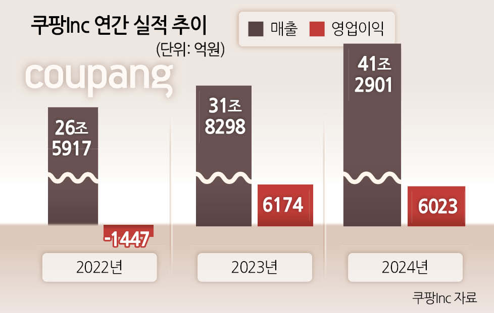 쿠팡 매출
