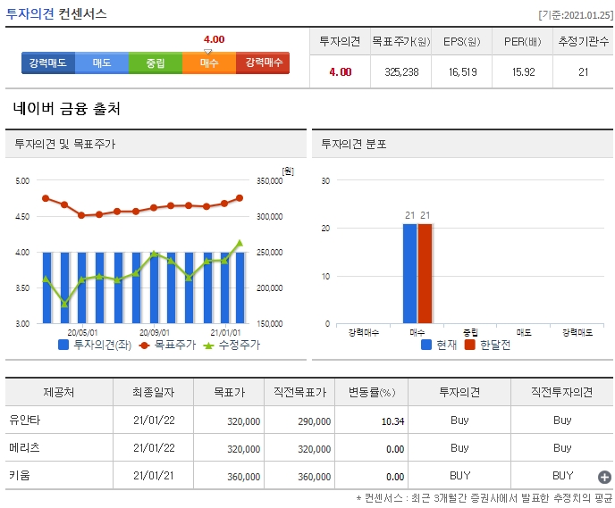 SK텔레콤 주가 전망 목표가