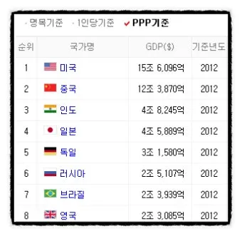 국가별 gdp 경제지표 경제규모 비교 전세계 순위_5