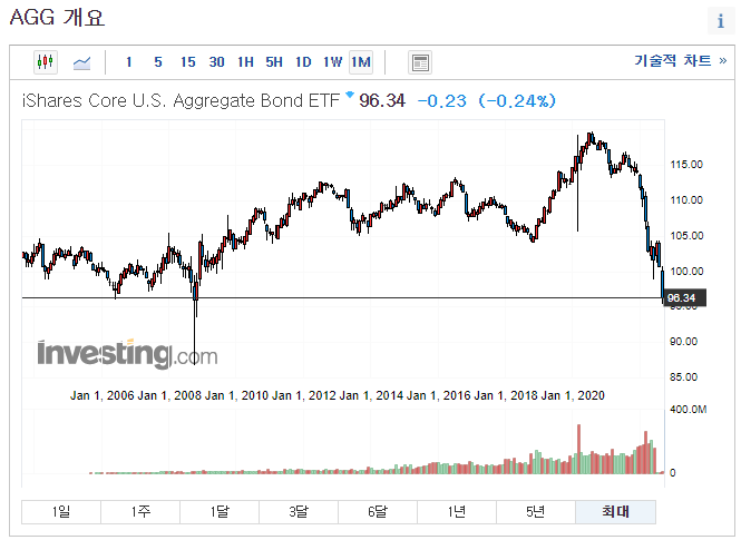 미국채권 AGG ETF