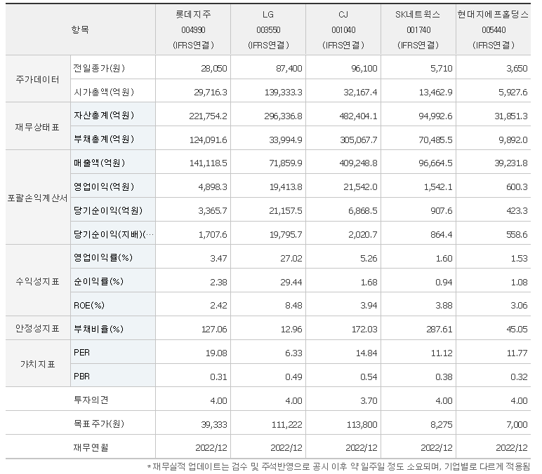 롯데지주 주가 전망 지주사 관련주 외국인 매수 상승( 배당금 전망, 차트분석, 목표주가 ) - undefined - 롯데지주 주식 결론 롯데지주 주가 전망 지주사 관련주 외국인 매수 상승( 배당금 전망, 차트분석, 목표주가 ) - undefined - 롯데지주 주식 결론