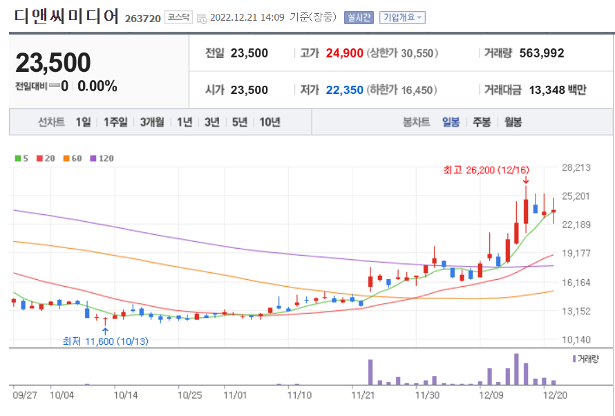 디앤씨미디어 일봉 차트
