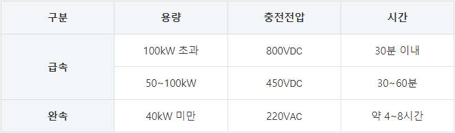 급속 완속 용량 충전전압 시간